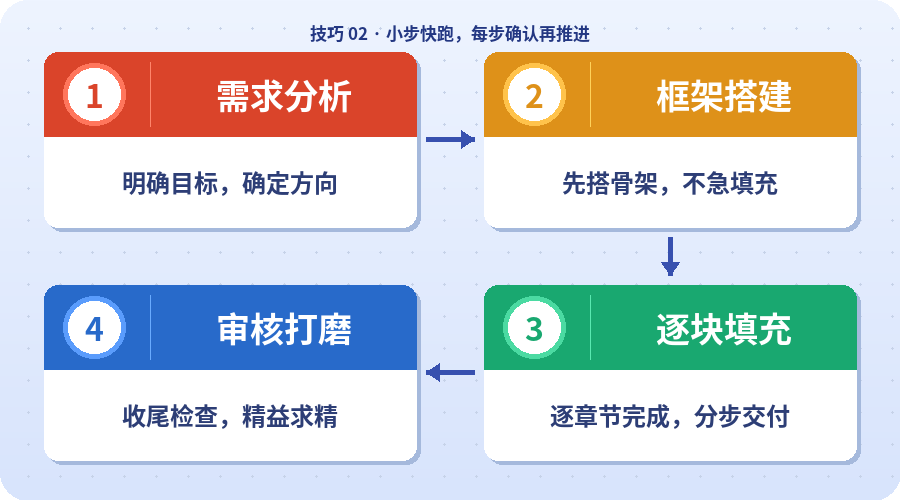 把大任务拆成多轮小步骤的执行界面